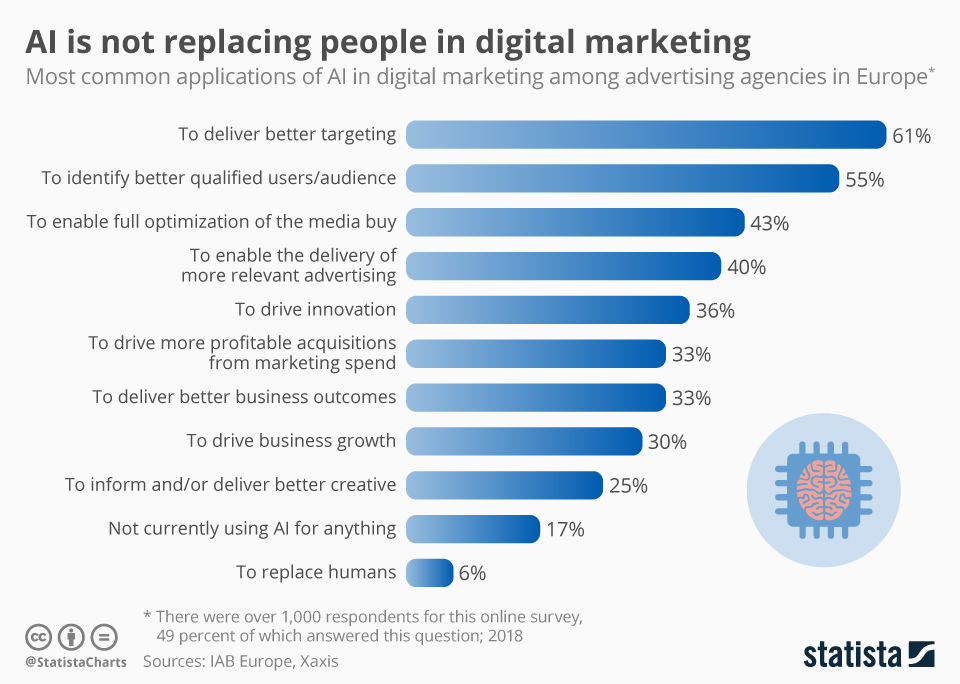 Credit: Statista